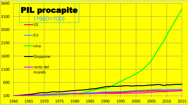 pil procapite cinese